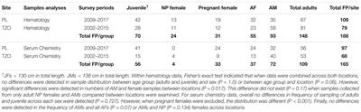 Hematologic and Biochemical Reference Interval Development and the Effect of Age, Sex, Season, and Location on Hematologic Analyte Concentrations in Critically Endangered Yangtze Finless Porpoise (Neophocaena asiaeorientalis ssp. asiaeorientalis)